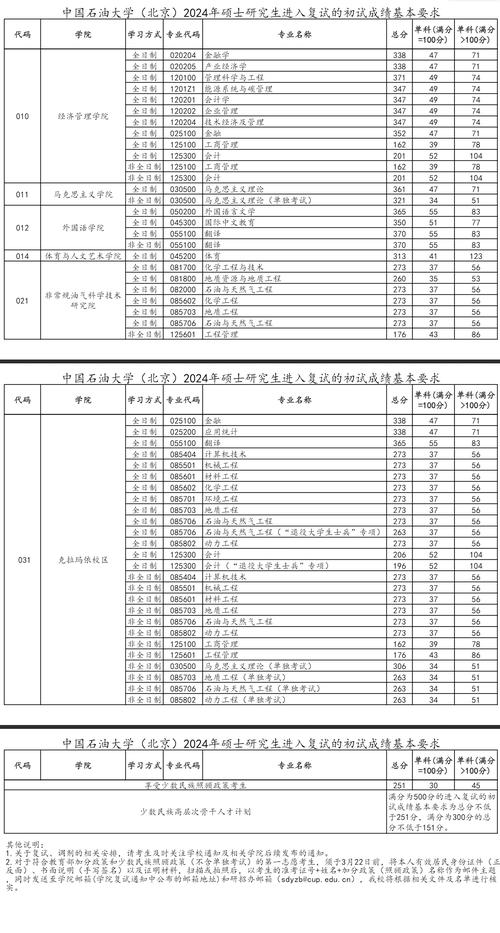 2021年碩士研究生招生考試復試方案_中國石油大學2021錄取分數線_中國石油大學(北京)研究生復試細則