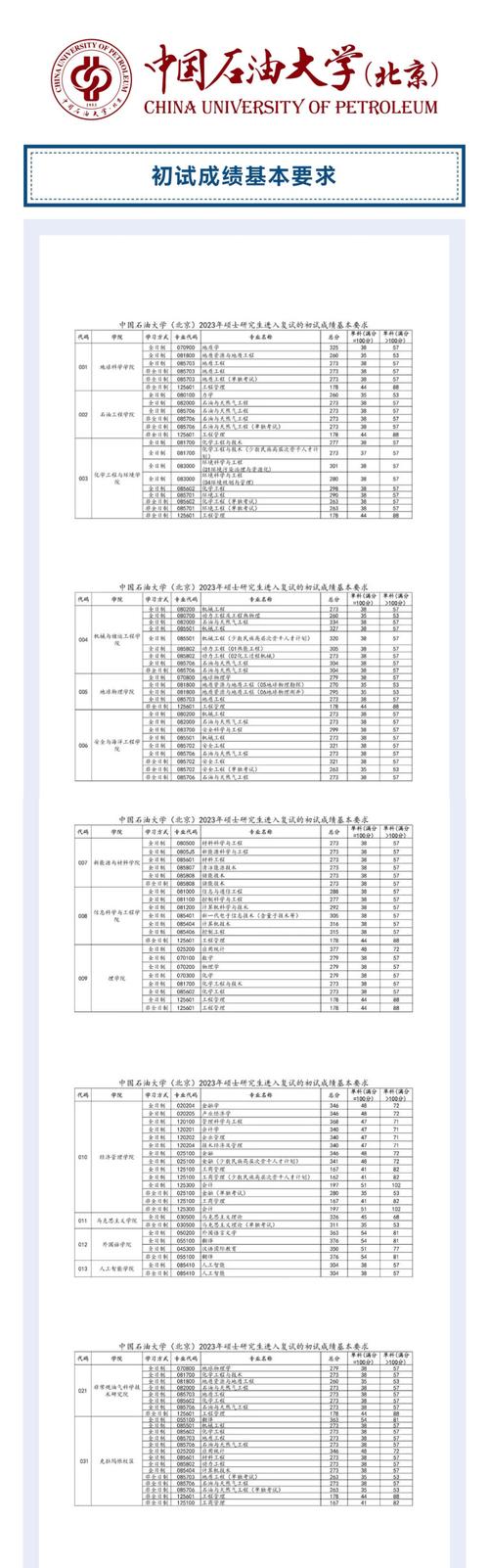 2021年碩士研究生招生考試復試方案_中國石油大學2021錄取分數線_中國石油大學(北京)研究生復試細則