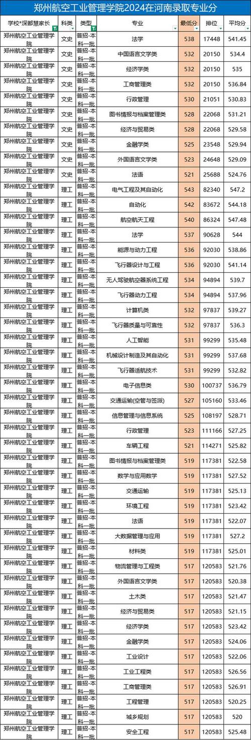 鄭州航空工業管理學院MBA分數線_2024年MBA復試分數線_鄭州航空工業管理學院專科分數線