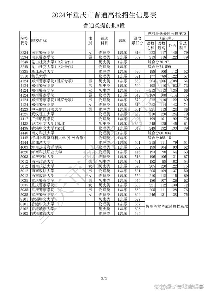 重慶高校排名2024_重慶大學(xué)王牌專業(yè)錄取分?jǐn)?shù)_2024年重慶網(wǎng)絡(luò)大學(xué)錄取分?jǐn)?shù)線（所有專業(yè)分?jǐn)?shù)線一覽表公布）