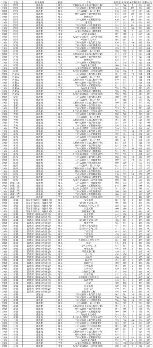 重慶大學(xué)王牌專業(yè)錄取分?jǐn)?shù)_2024年重慶網(wǎng)絡(luò)大學(xué)錄取分?jǐn)?shù)線（所有專業(yè)分?jǐn)?shù)線一覽表公布）_重慶高校排名2024