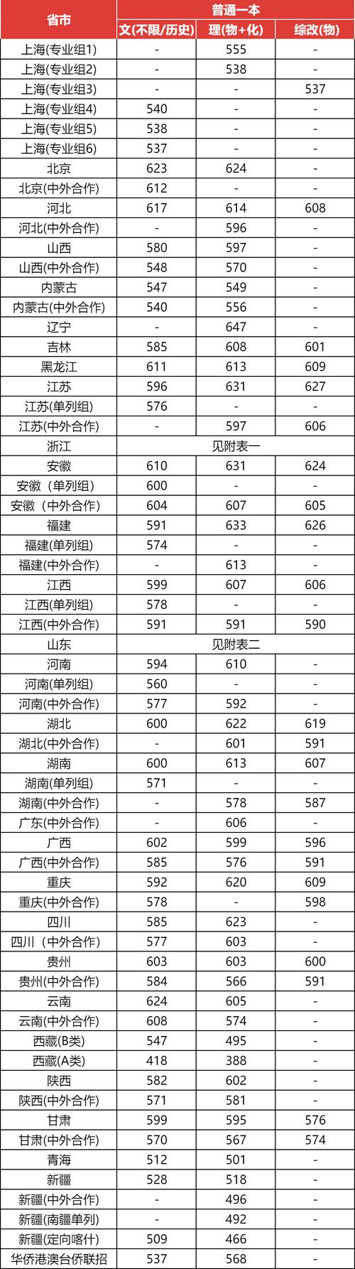 2024年十大名牌大學錄取分數線（所有專業分數線一覽表公布）_2025年軍隊院校招生政策解讀_軍隊院校招生計劃變化