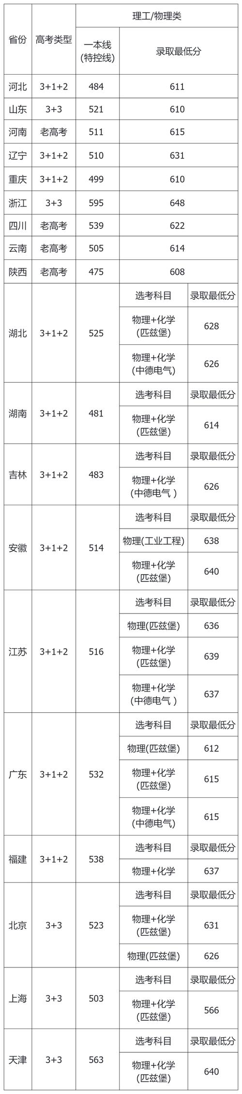 2024年四川大學外國語學院錄取分數線（所有專業分數線一覽表公布）_四川大學外國語學院調劑申請_2012年英語語言文學調劑條件
