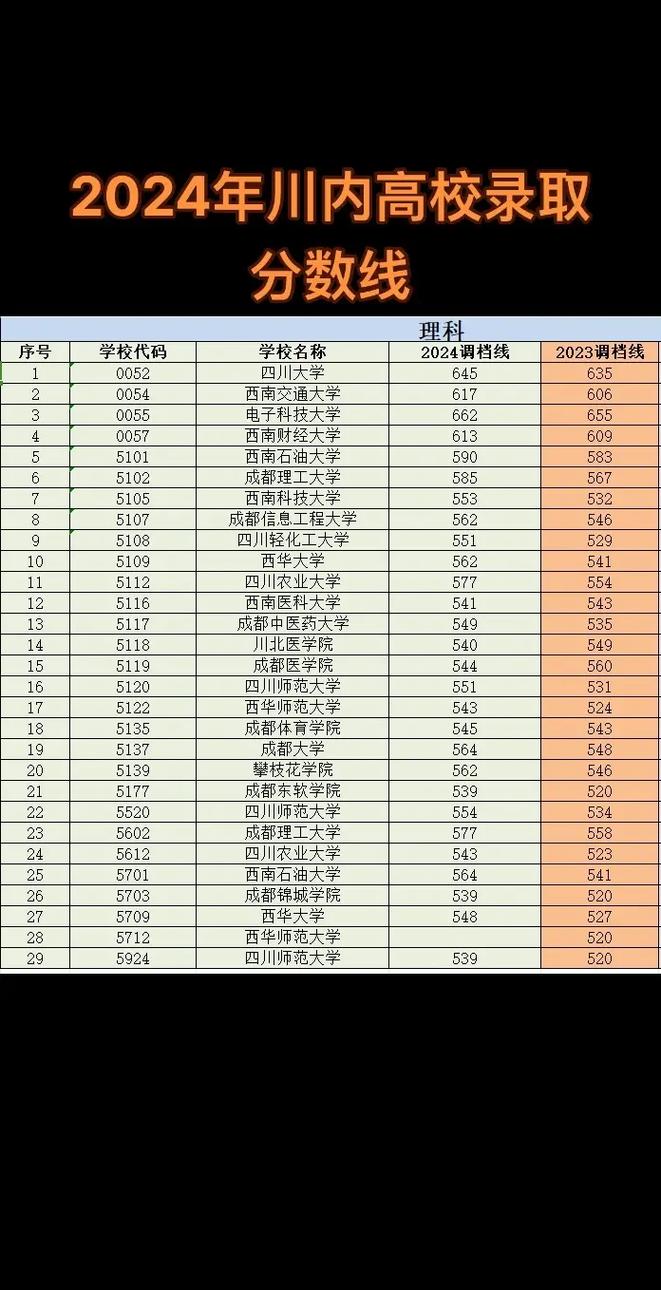 四川大學錄取分數線_2025四川本科大學排名_2024年四川大學重點學科錄取分數線（所有專業分數線一覽表公布）