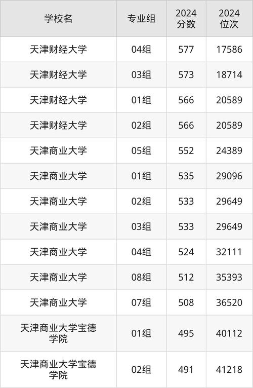 2024年天津財經大學珠海學院錄取分數線（所有專業分數線一覽表公布）_河南高考985最低分_2024年河南985高校錄取分數線