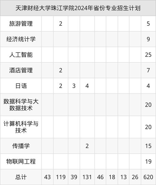 2024年天津財經大學珠海學院錄取分數線（所有專業分數線一覽表公布）_2024年河南985高校錄取分數線_河南高考985最低分
