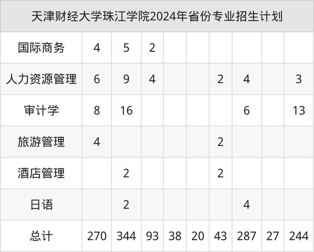 河南高考985最低分_2024年天津財經大學珠海學院錄取分數線（所有專業分數線一覽表公布）_2024年河南985高校錄取分數線