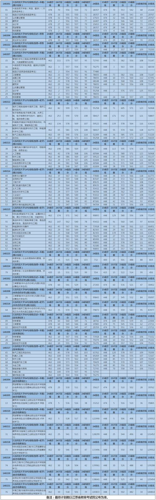 蘇州科技大學(xué)天平學(xué)院錄取分?jǐn)?shù)線_2024年蘇州科技大學(xué)本科錄取分?jǐn)?shù)線（所有專業(yè)分?jǐn)?shù)線一覽表公布）_江蘇省獨(dú)立學(xué)院