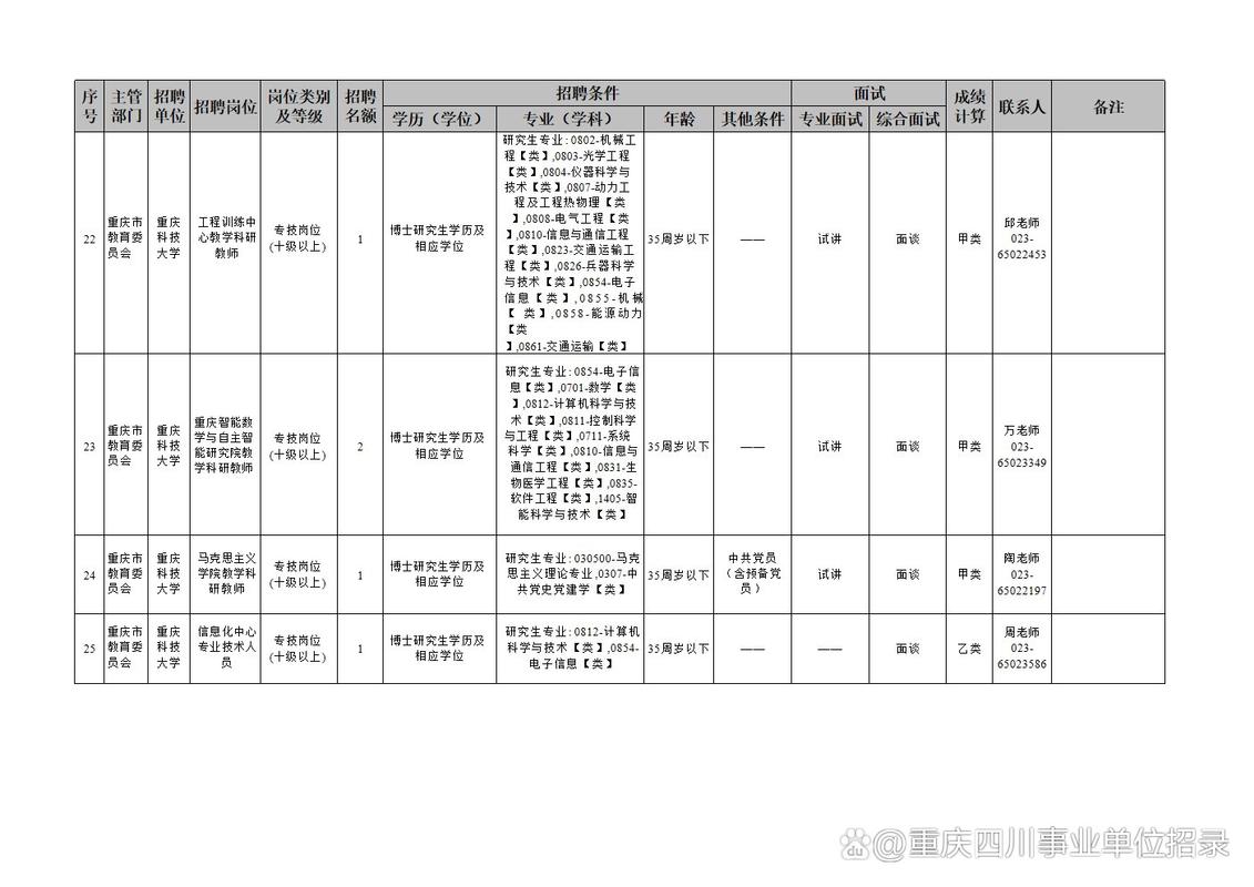 重慶師范大學(xué)2019年錄取分?jǐn)?shù)線_重慶電子科技職業(yè)大學(xué)教師招聘_重慶事業(yè)單位招聘信息