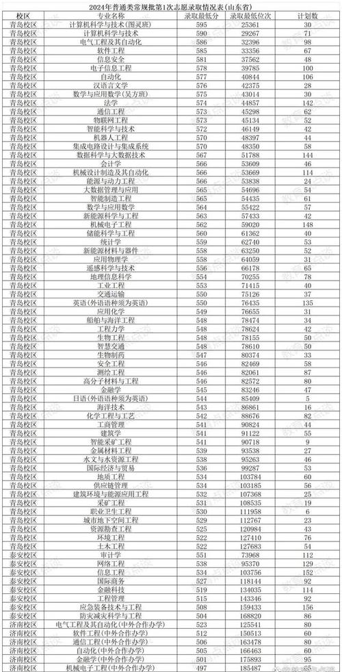 山東科技大學預估分數線_2024年泰安科技大學錄取分數線（所有專業分數線一覽表公布）_山東2024年高考成績公布