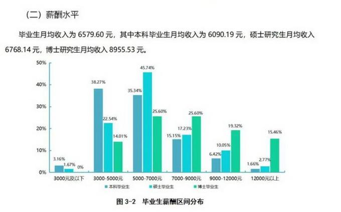 中南財經政法大學2020錄取分數線_中央財經大學畢業生薪酬報告_2020屆畢業生平均薪酬