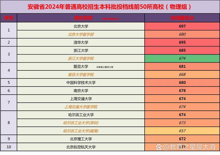 哈爾濱工業(yè)大學錄取分數(shù)線_安徽高考理科錄取位次排名_安徽2022高考理科錄取分數(shù)線 頂級985大學最低分數(shù)線