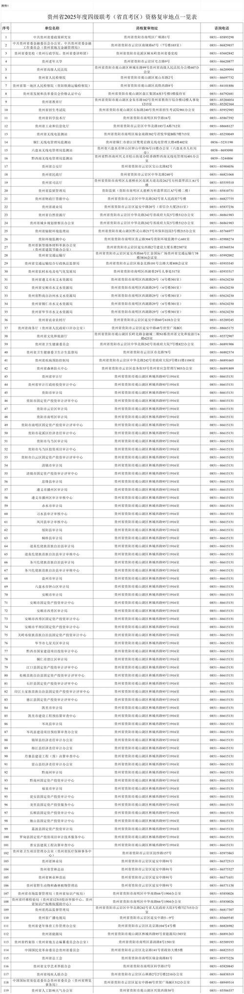 貴州省2025年度四級聯(lián)考資格復審_貴州省公務員考試資格復審流程_貴州人事考試信息網(wǎng)163