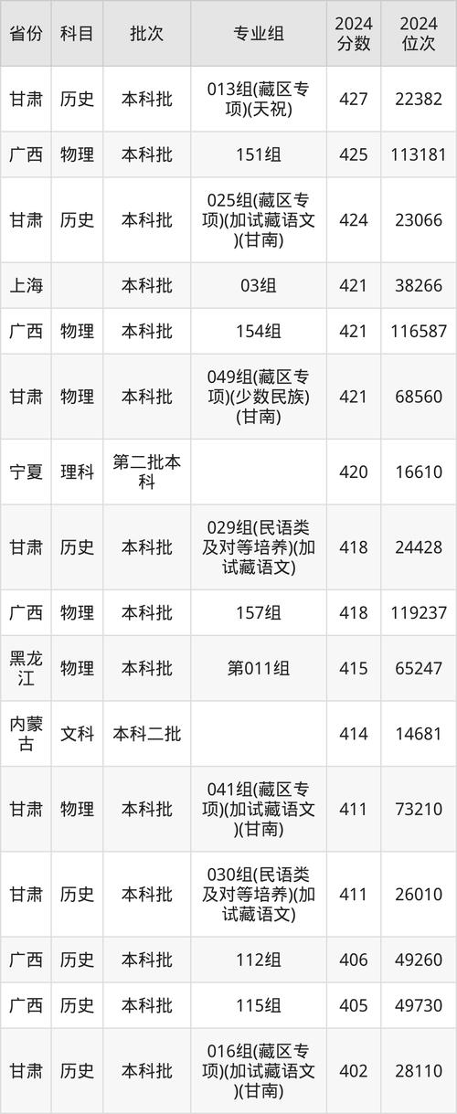 2025本科批C段預科歷史類招生 _2024年西北民族大學錄取查詢錄取分數線（所有專業分數線一覽表公布）_ 西華大學預科班分數線 