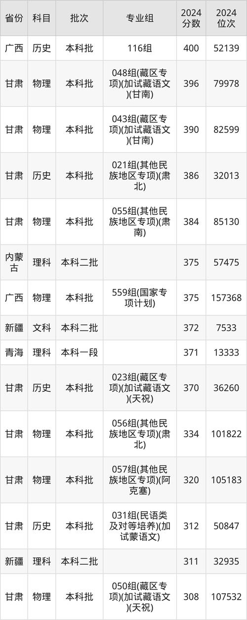  西華大學預科班分數線 _2025本科批C段預科歷史類招生 _2024年西北民族大學錄取查詢錄取分數線（所有專業分數線一覽表公布）