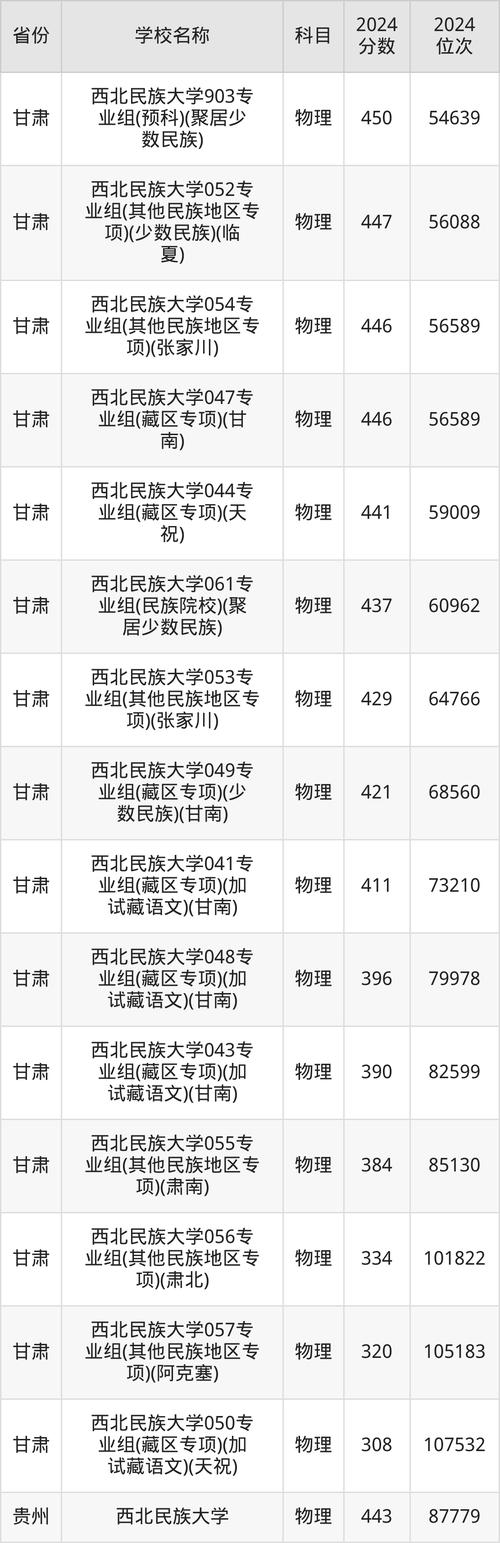 2025本科批C段預科歷史類招生 _ 西華大學預科班分數線 _2024年西北民族大學錄取查詢錄取分數線（所有專業分數線一覽表公布）