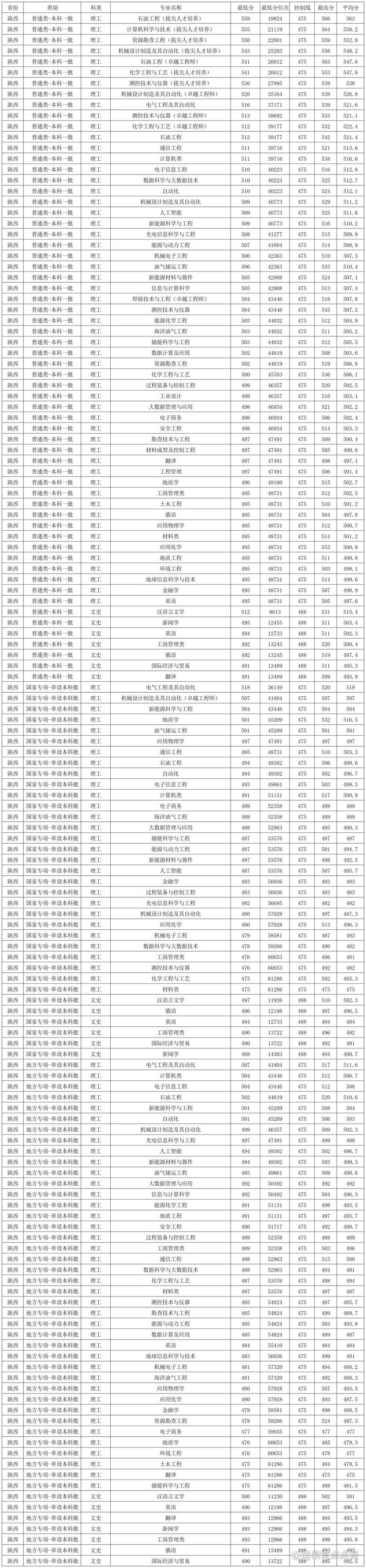 2024年西安石油大學代碼錄取分數線（所有專業分數線一覽表公布）_考研輔導班信息_西安石油大學考研網