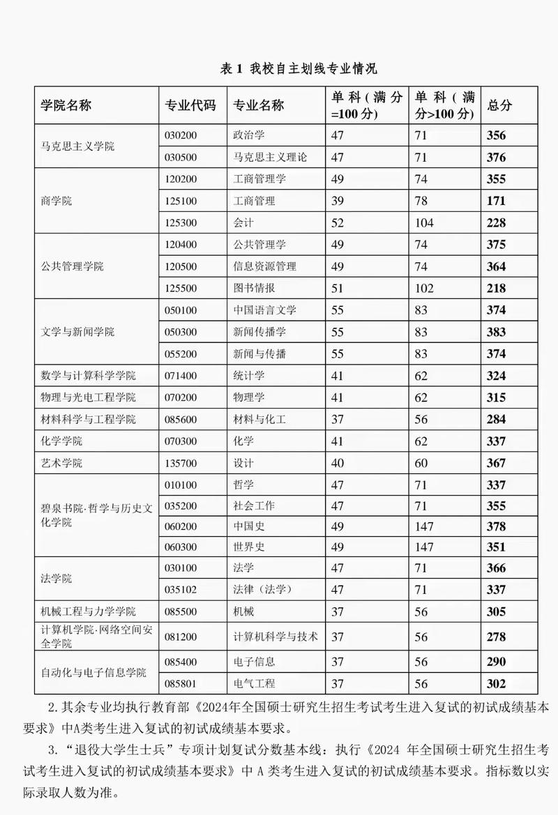湘潭大學(xué)錄取分?jǐn)?shù)線_復(fù)試分?jǐn)?shù)線計(jì)算方法_2024年湘潭大學(xué)主頁(yè)錄取分?jǐn)?shù)線（所有專(zhuān)業(yè)分?jǐn)?shù)線一覽表公布）