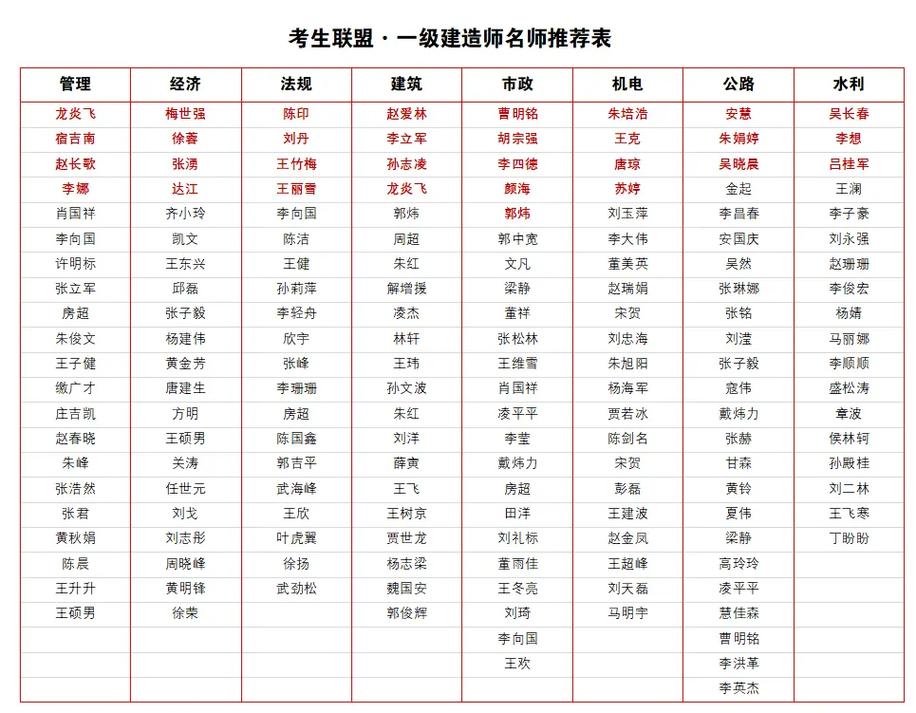 一建成績查詢時間2020_一級建造師法規老師推薦_一級建造師老師推薦排行榜