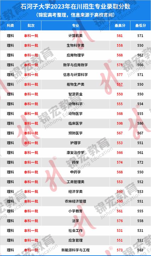 石河子大學2022年錄取分數線查詢_2023年石河子大學錄取分數線新疆_石河子大學分數線2022