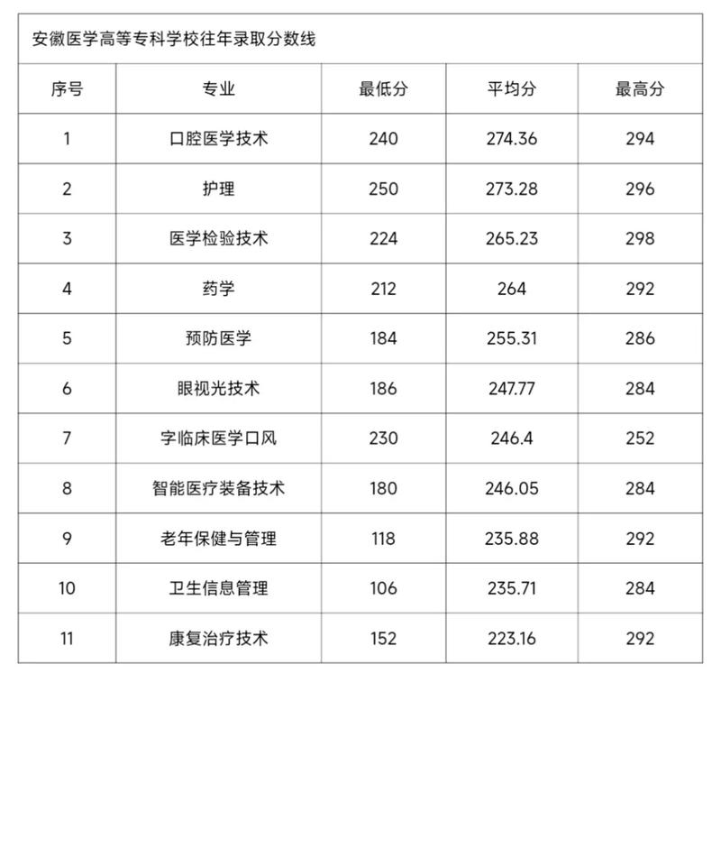 安徽醫學高等專科學校單招分數線_2023年安徽醫學高等專科學校單招錄取名單_安徽醫學高等專科學校分數線