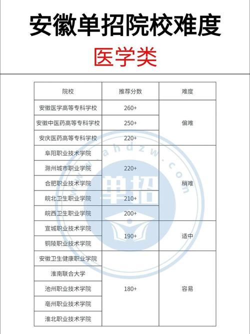 2023年安徽醫學高等專科學校單招錄取名單_安徽醫學高等專科學校單招分數線_安徽醫學高等專科學校分數線