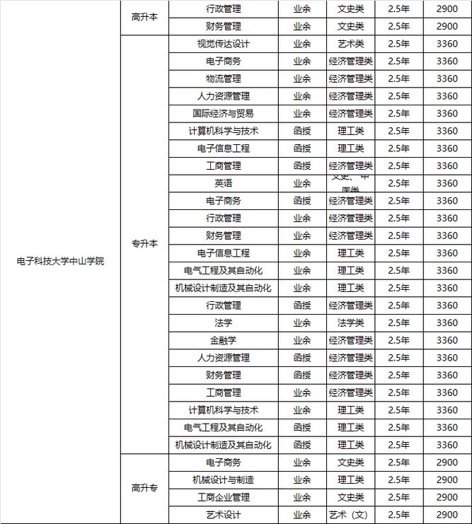 電子科技大學中山學院分數線_電子科技大學中山學院招生章程_電子科技大學中山學院錄取規則