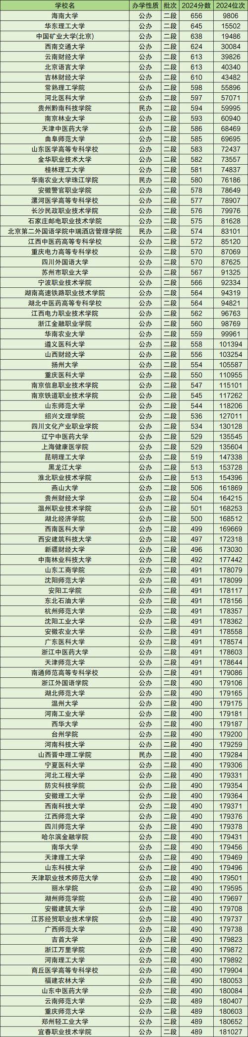 2024年中國大學(xué)本科教育排行榜錄取分?jǐn)?shù)線（所有專業(yè)分?jǐn)?shù)線一覽表公布）_2025年高考熱門專業(yè)分析_人工智能專業(yè)錄取分?jǐn)?shù)線