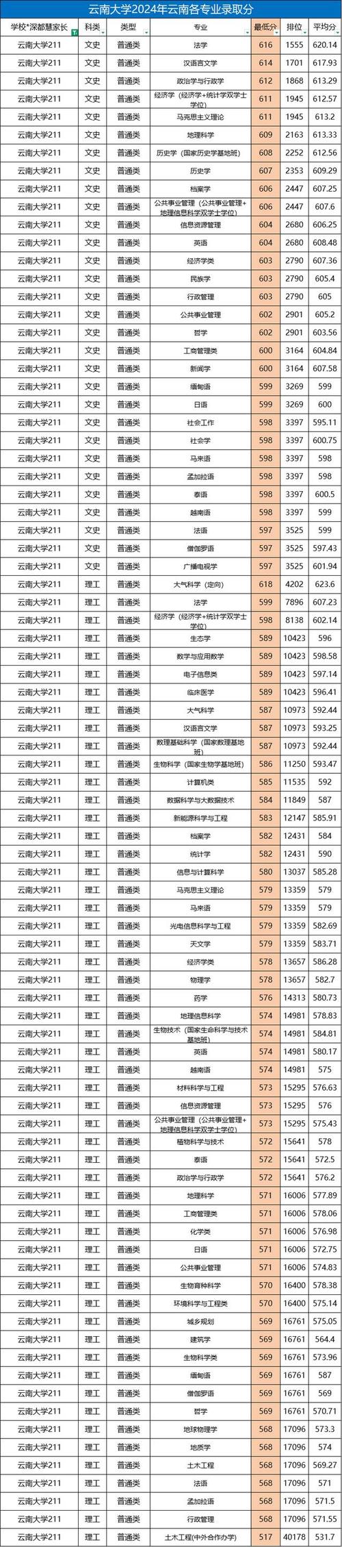 2024甘肅高考錄取分?jǐn)?shù)線匯總_2025年甘肅高考公辦一本大學(xué)排名_2024年云南大學(xué)文學(xué)院錄取分?jǐn)?shù)線（所有專業(yè)分?jǐn)?shù)線一覽表公布）