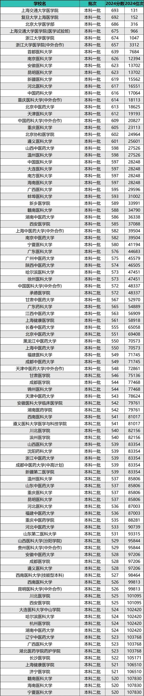 2024年中國100大學錄取分數線（所有專業分數線一覽表公布）_浙江大學2025年排名_浙江大學強基計劃招生條件