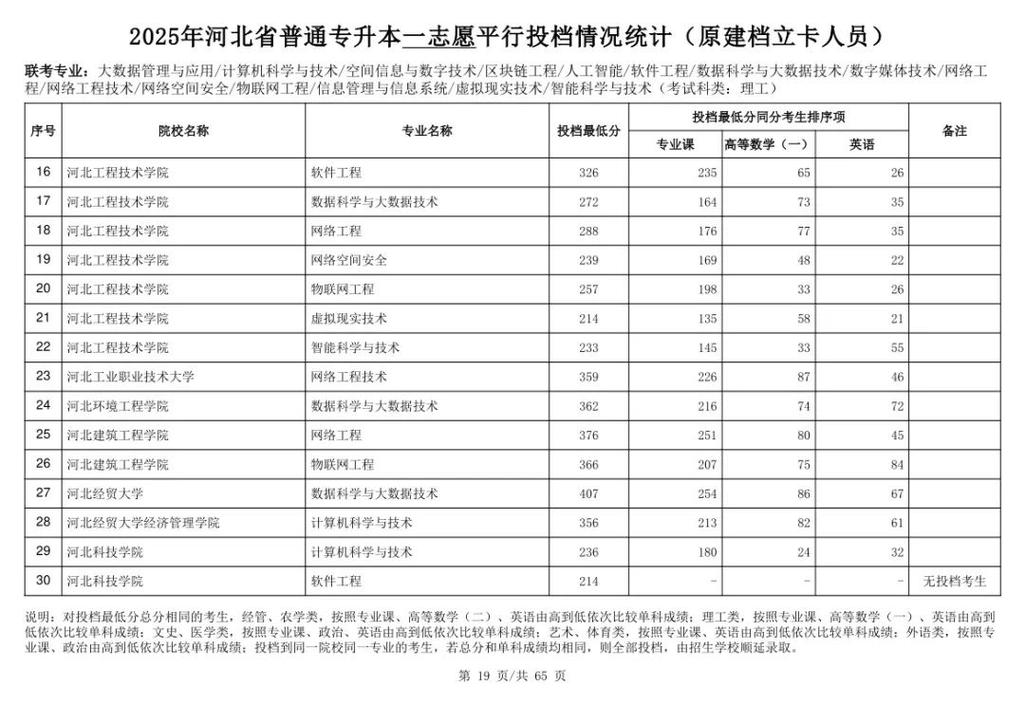 湖南工程職業技術學院分數線_湖南工程學院2025專升本錄取控制線_長沙理工大學專升本錄取控制線