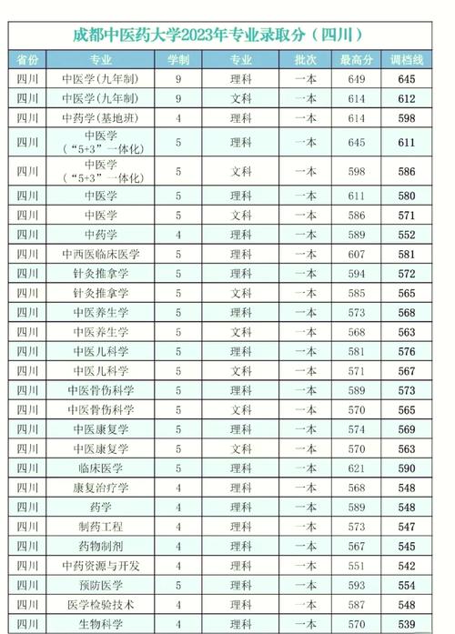 2024年中醫藥大學錄取分數線（所有專業分數線一覽表公布）_廣州中醫藥大學成人高考錄取分數線_廣州中醫藥大學成人高考學習形式