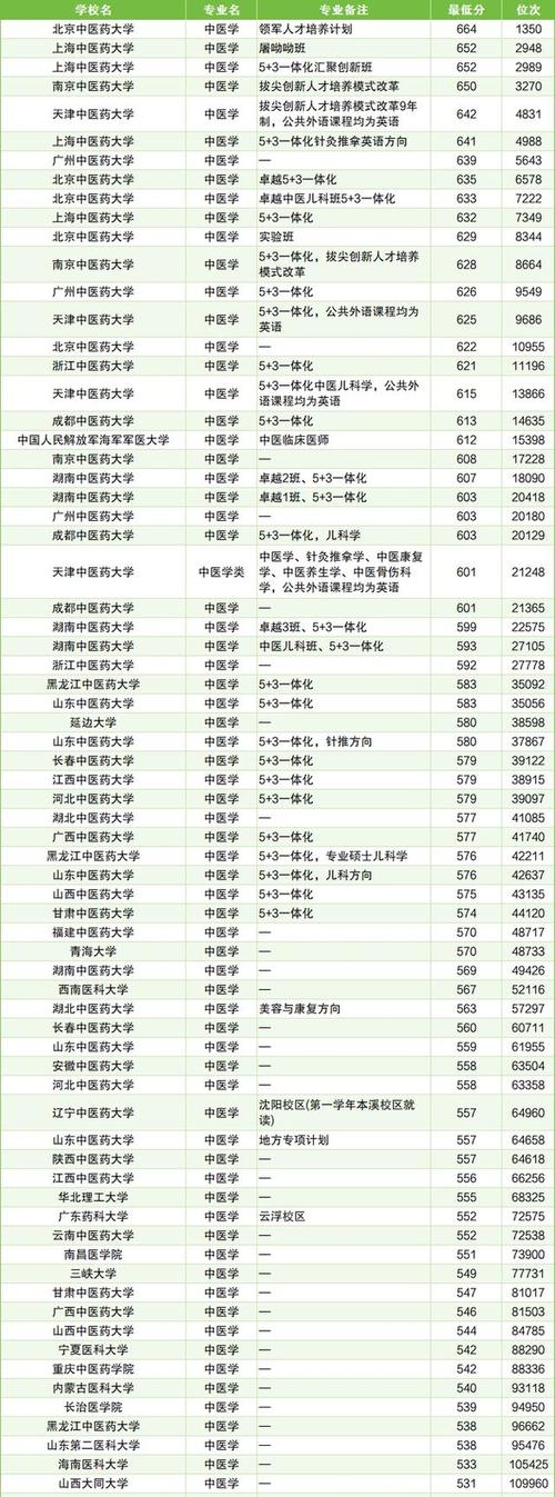 廣州中醫藥大學成人高考學習形式_廣州中醫藥大學成人高考錄取分數線_2024年中醫藥大學錄取分數線（所有專業分數線一覽表公布）