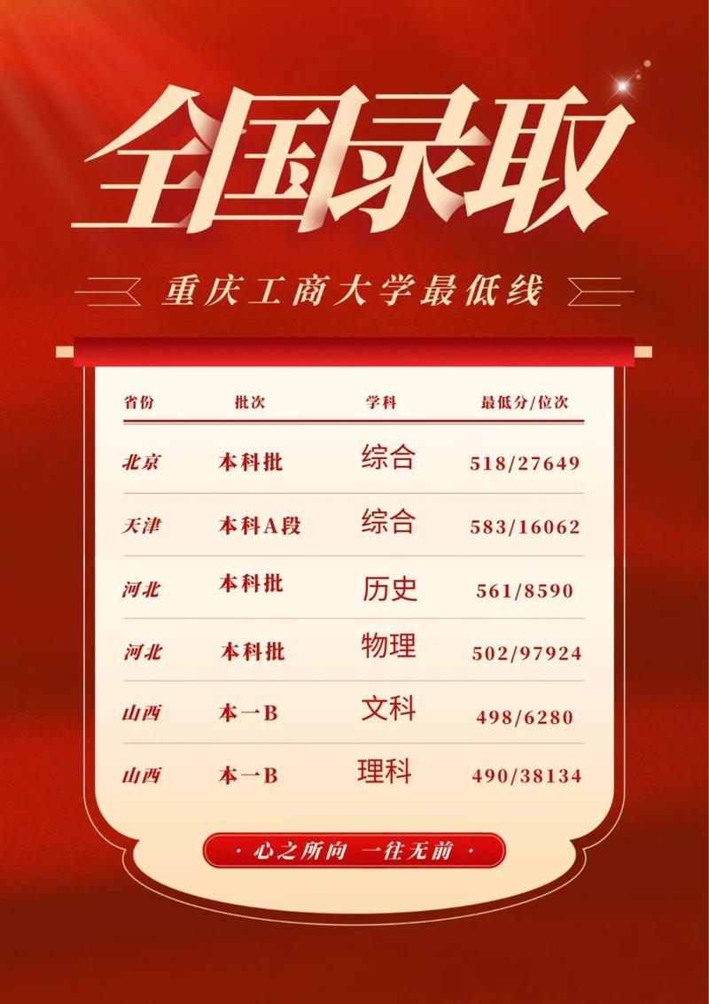 重慶工商大學江北校區錄取分數線_重慶工商大學江北校區招生批次_2024年重慶工商大學江北校區錄取分數線（所有專業分數線一覽表公布）