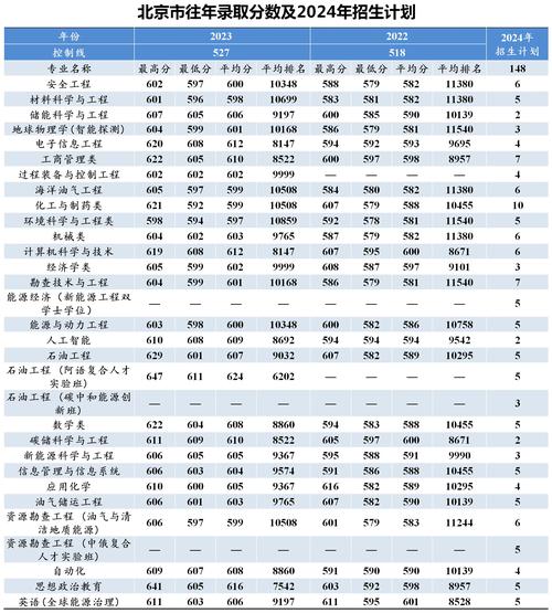 2024年中國石油大學遠程教育錄取分數線（所有專業分數線一覽表公布）_中國石油大學北京報名條件_中國石油大學北京報名流程