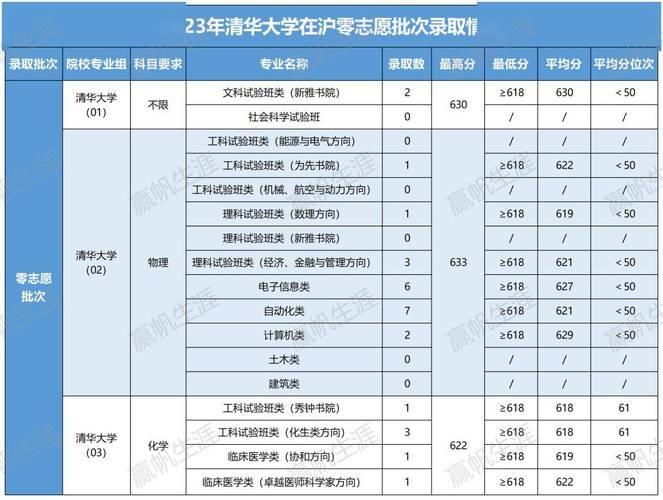 2022年上海高招零志愿批次錄取時間_上海高考最低錄取分?jǐn)?shù)線上漲5分_上海大學(xué)2021錄取分?jǐn)?shù)線