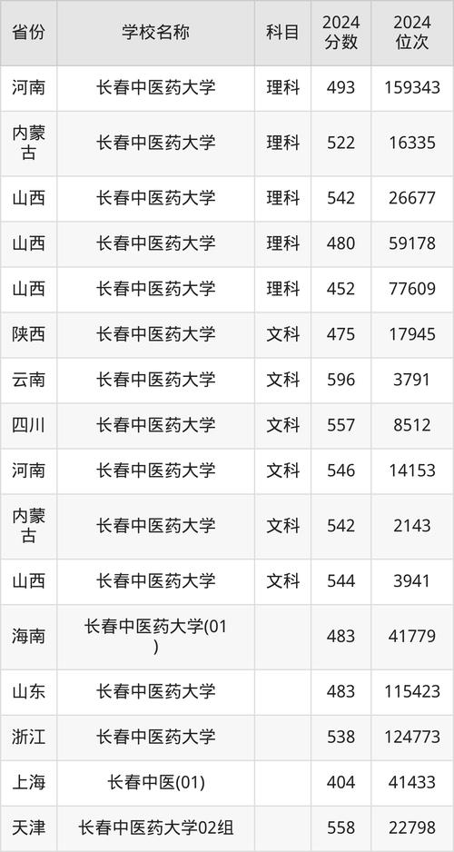 長春中醫藥大學浙江錄取分數線 2024_2024年長春中醫藥大學網站錄取分數線（所有專業分數線一覽表公布）_ 長春中醫藥大學歷年浙江錄取分數線