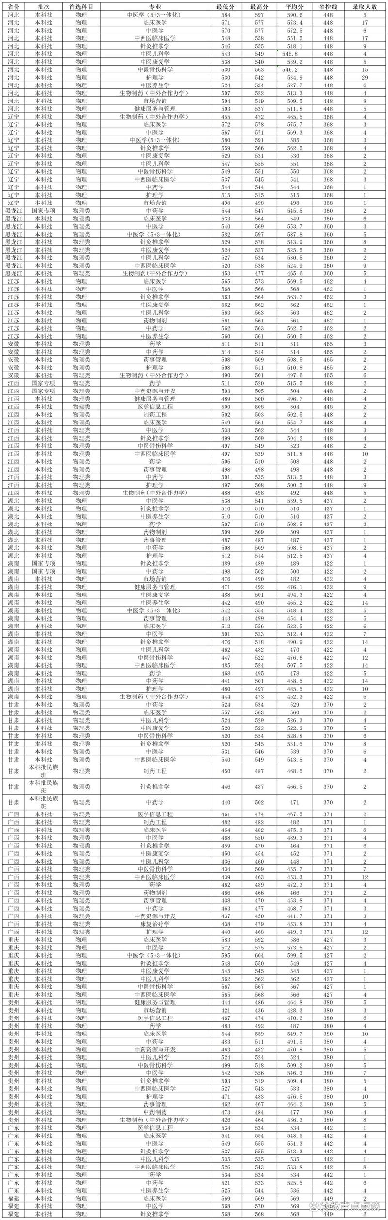 2024年長春中醫藥大學網站錄取分數線（所有專業分數線一覽表公布）_長春中醫藥大學浙江錄取分數線 2024_ 長春中醫藥大學歷年浙江錄取分數線