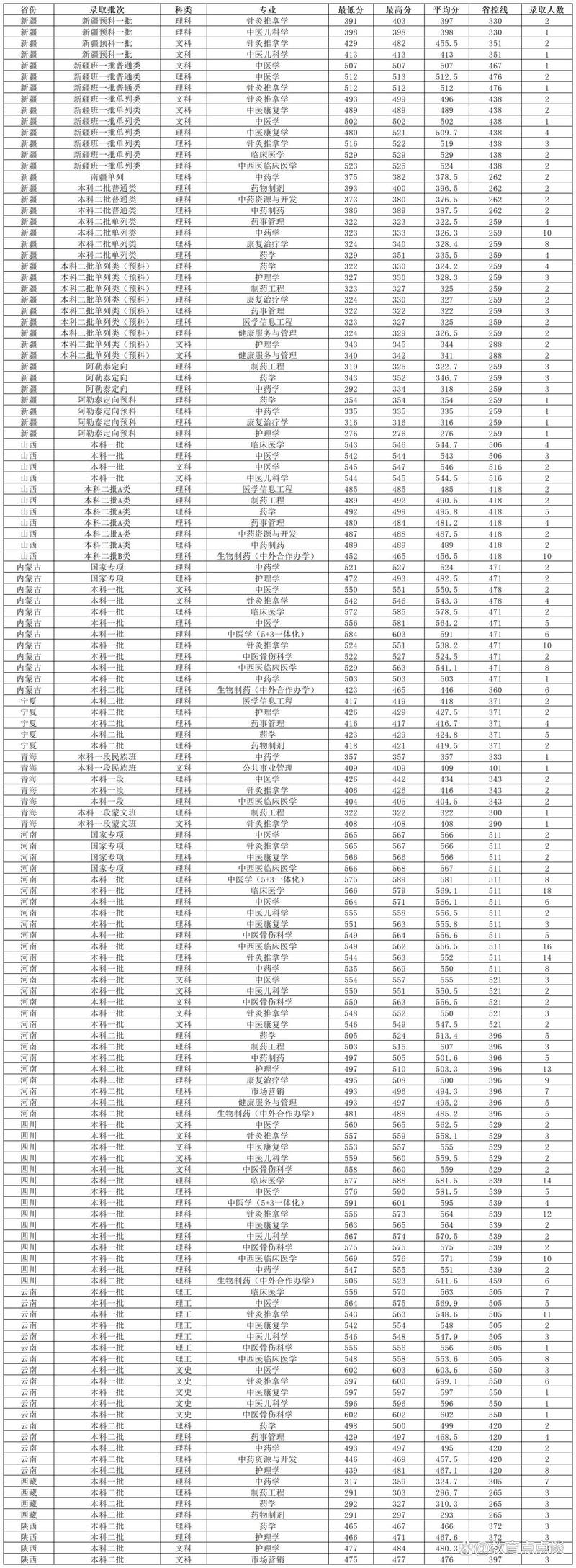 2024年長春中醫藥大學網站錄取分數線（所有專業分數線一覽表公布）_ 長春中醫藥大學歷年浙江錄取分數線_長春中醫藥大學浙江錄取分數線 2024