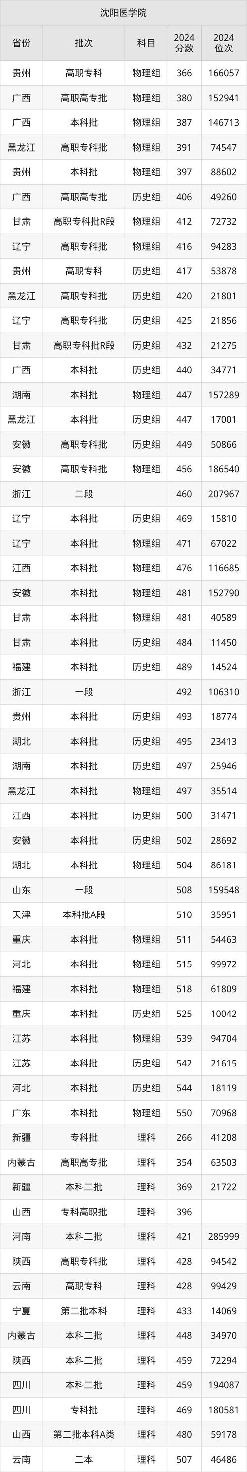 遼寧財經類大學排名_東北財經大學錄取分數線_2024年沈陽大學社區學院錄取分數線（所有專業分數線一覽表公布）