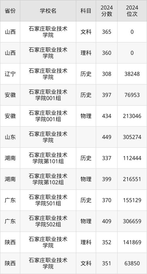2021年石家莊郵電職業技術學院錄取位次_石家莊郵電職業技術學院分數線_石家莊郵電職業技術學院2021年分數線