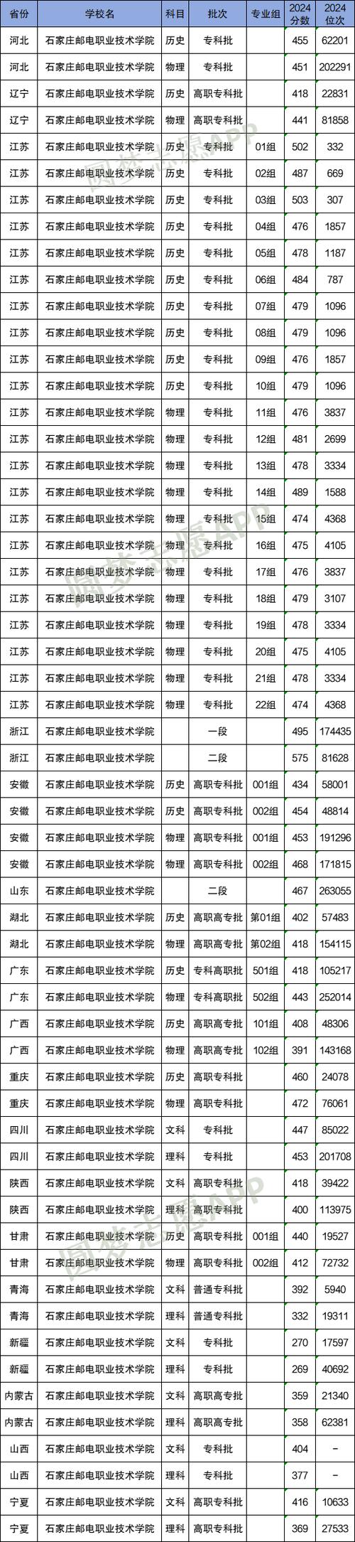 2021年石家莊郵電職業技術學院錄取位次_石家莊郵電職業技術學院分數線_石家莊郵電職業技術學院2021年分數線