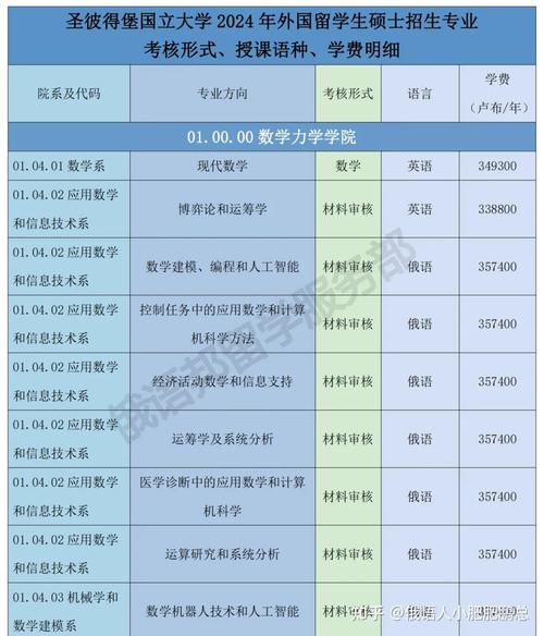 俄羅斯大學雅思托福分數線_2024年圣彼得堡國立大學錄取分數線（所有專業分數線一覽表公布）_俄羅斯留學托福雅思分數要求