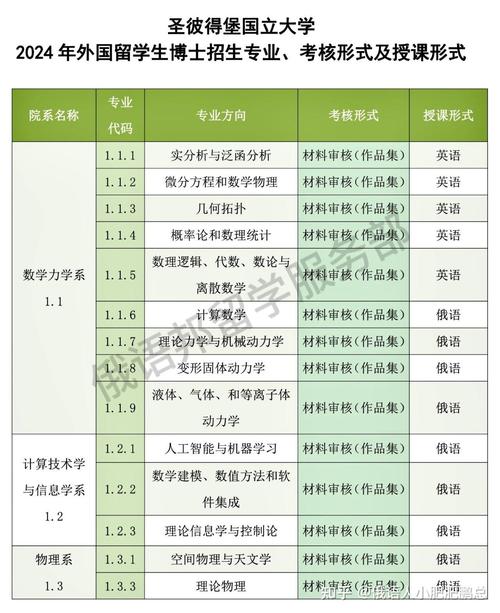 俄羅斯留學托福雅思分數要求_俄羅斯大學雅思托福分數線_2024年圣彼得堡國立大學錄取分數線（所有專業分數線一覽表公布）