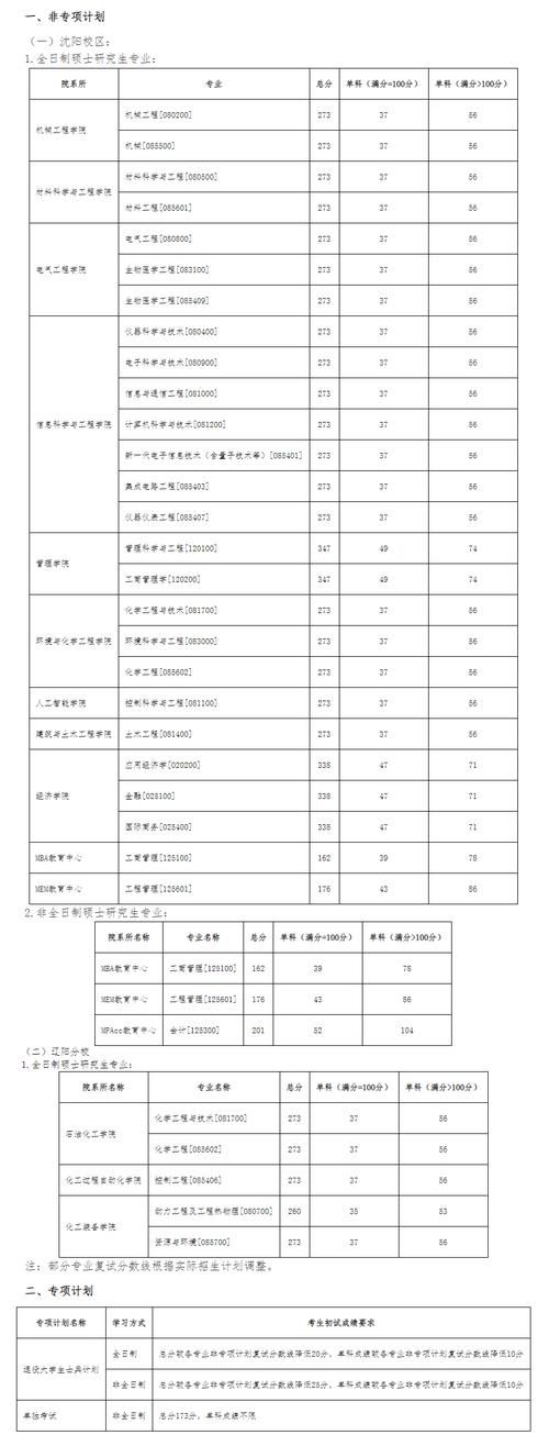 2024年沈陽工業大學研究生錄取分數線（所有專業分數線一覽表公布）_海南大學2023年研究生分數線_海南大學2024年研究生分數線