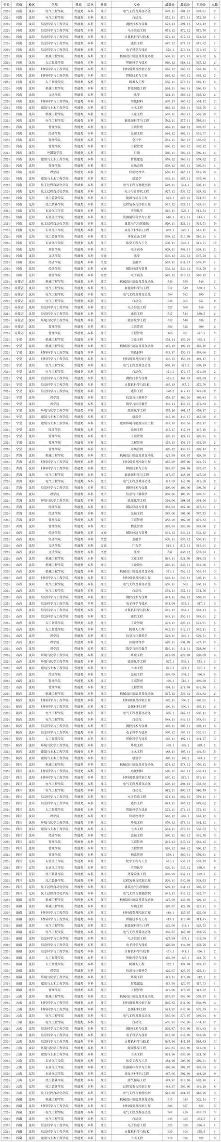 海南大學2023年研究生分數線_2024年沈陽工業大學研究生錄取分數線（所有專業分數線一覽表公布）_海南大學2024年研究生分數線