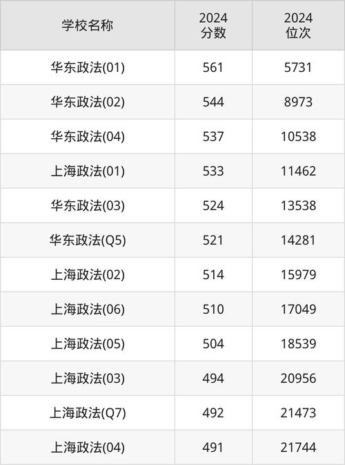 西南政法大學2025年本科招生章程_西南政法大學2024年錄取分數線_2024年上海政法大學專升本錄取分數線（所有專業分數線一覽表公布）
