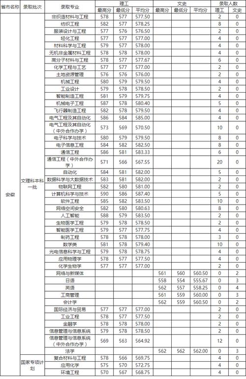 2024年天津工業大學研究生錄取分數線（所有專業分數線一覽表公布）_2024年河北錄取分數線_天津高校排名