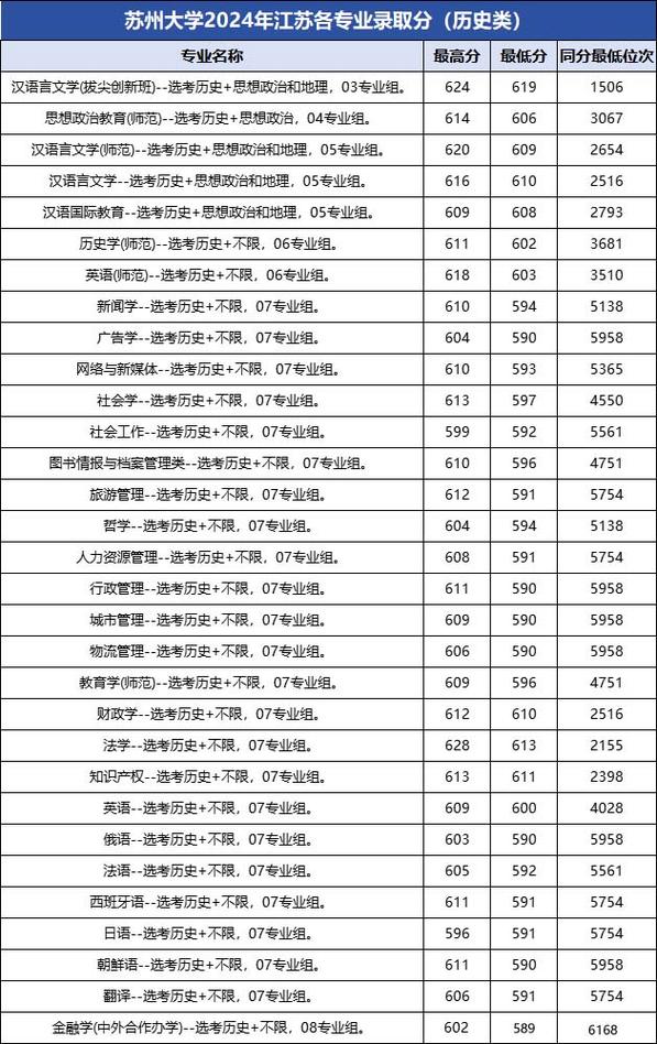 江蘇省內(nèi)招生人數(shù)_蘇州大學(xué)2025年本科招生章程_2024年蘇州大學(xué)研究生錄取錄取分?jǐn)?shù)線（所有專業(yè)分?jǐn)?shù)線一覽表公布）