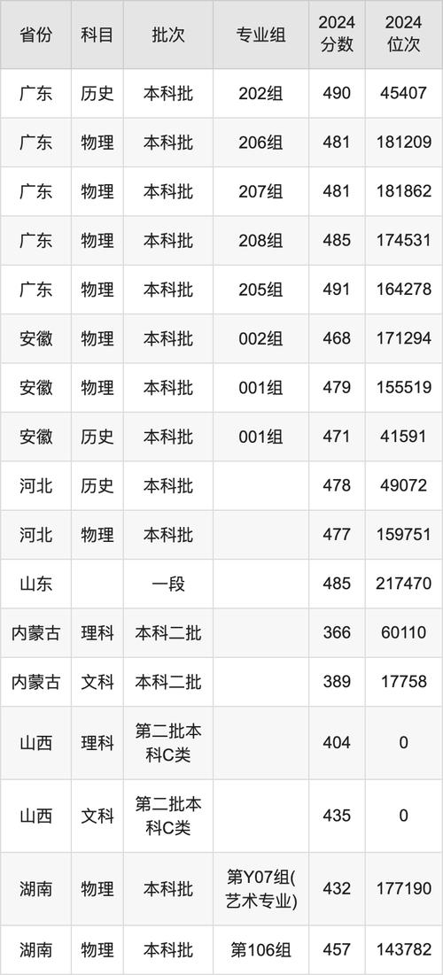 天津商業大學寶德學院錄取分數線_2024年天津商業大學寶德學院主頁錄取分數線（所有專業分數線一覽表公布）_天津商業大學寶德學院位次排名